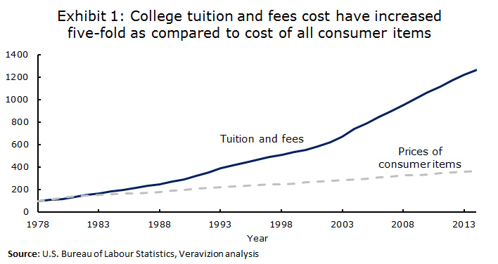 Funding and ROI Challenges: Exhibit-1 college tuition and fees cost trends
