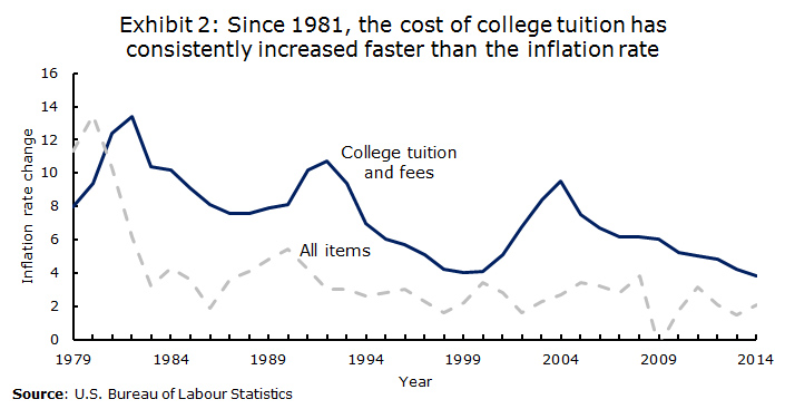 Funding and ROI Challenges: Exhibit 2 - college tuition vs inflation graph
