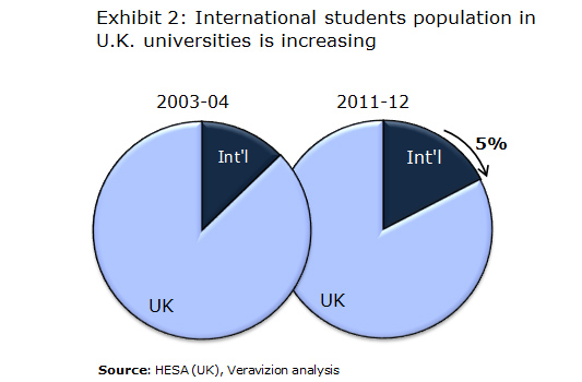 Changing Student Demographics - International-students_trend over time