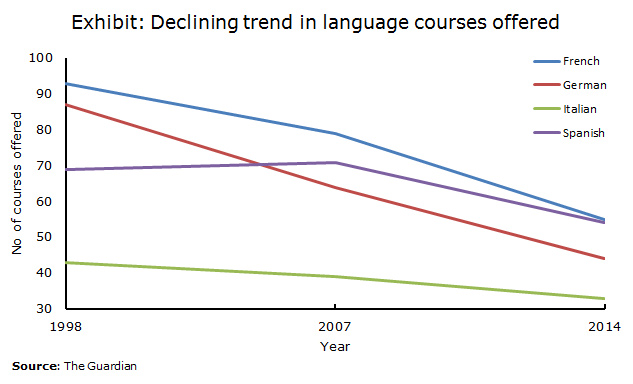 Shifting focus of universities - Language courses shifting trend